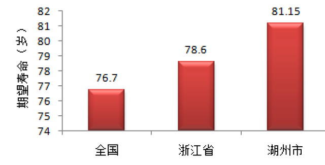 死亡人口平均年龄怎么计算_人口普查