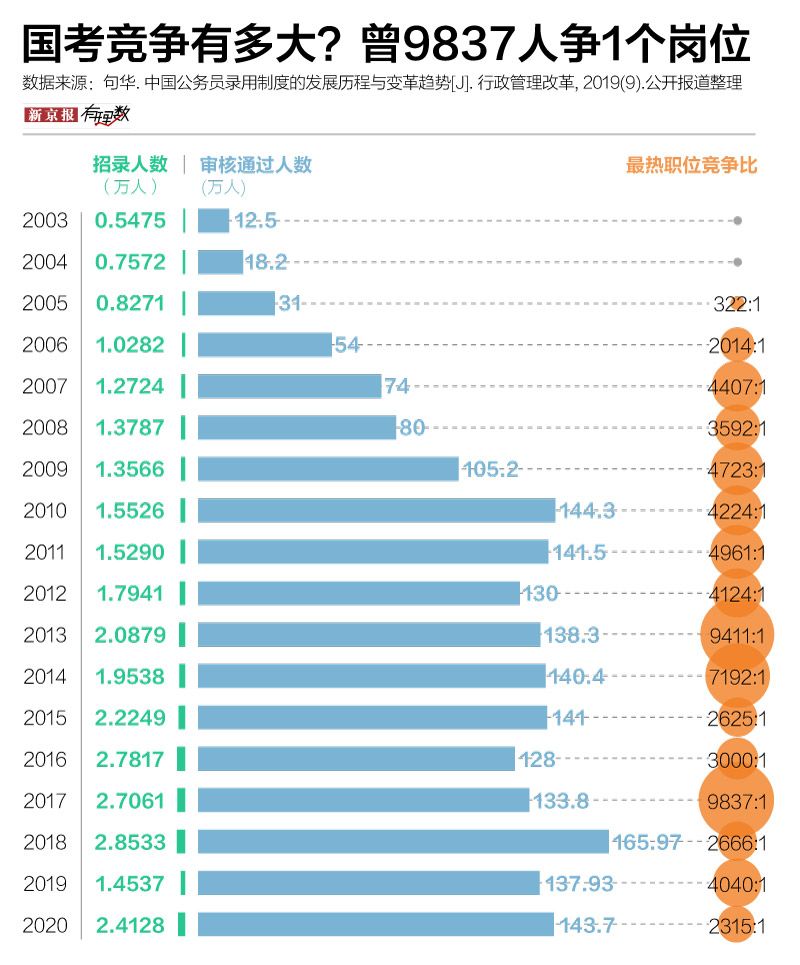 ▲国考竞争有多大?曾9837人争1个岗位