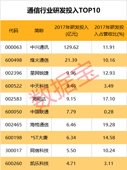 透视A股研发投入: 首次突破5000亿 有公司百亿搞科研