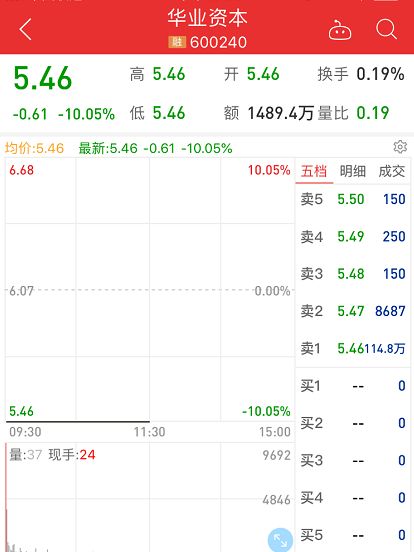 图1:华业资本今日市场表现