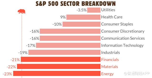 FAANG等越来越多明星股走熊 美股十年牛市亡