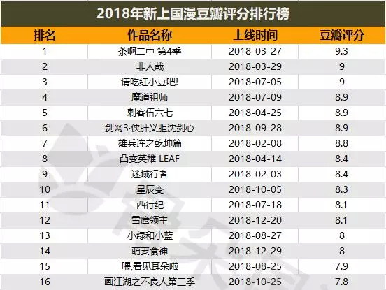 2018动画番剧口碑成绩单:高分作品频出,国产动