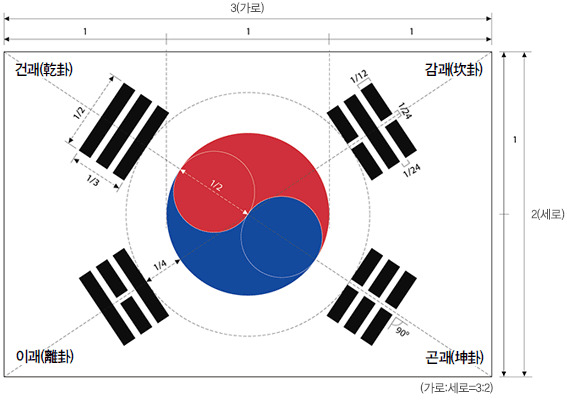 韩国官方公布的太极旗标准样式
