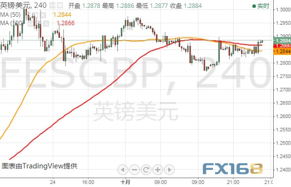 (英镑/美元4小时图 来源:FX168财经网)