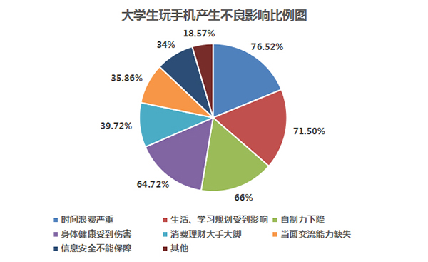 大学生玩手机产生不良影响比例。