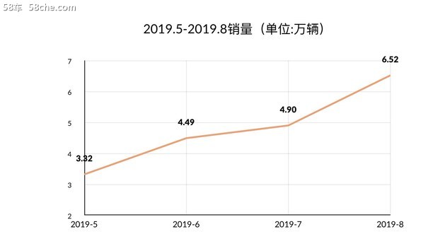 奇瑞8月销量环比劲增33% 瑞虎8销量破万