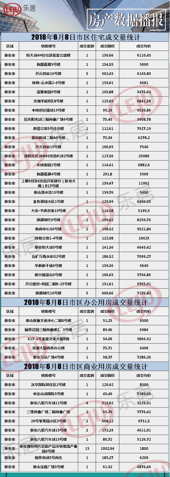 2018年6月8日泰安房产数据播报 商业用房成交