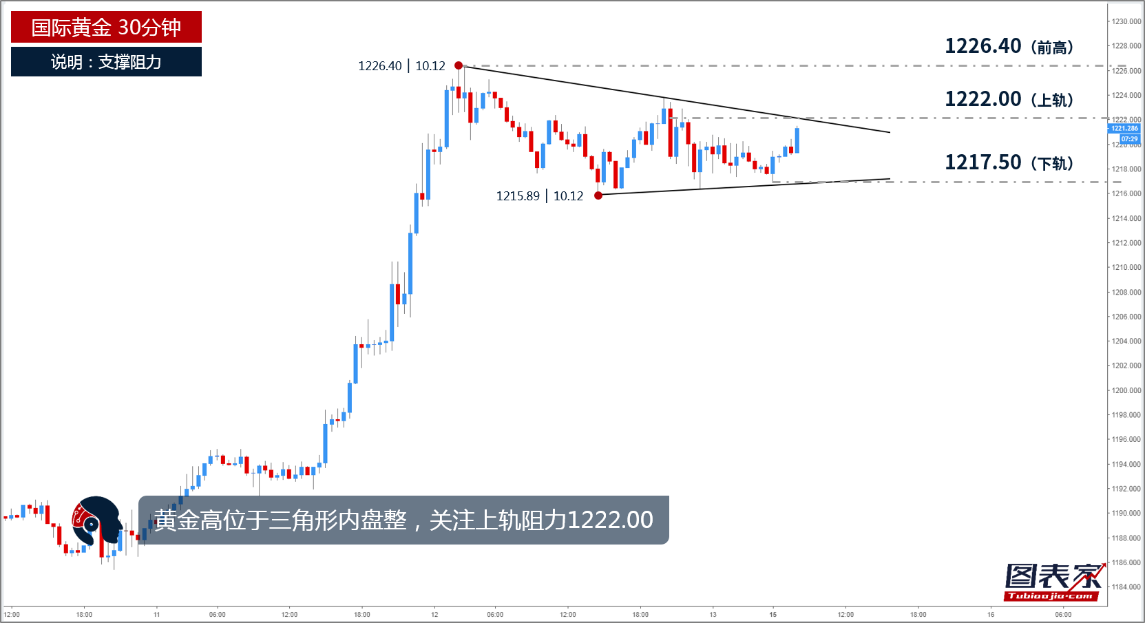 【晨报】<a href='http://www.fishea.cn/mall/' target='_blank'>黄金</a><a href='http://www.fishea.cn/mall/' target='_blank'>短线</a>盘整,日内或涨至1222.00-图表家