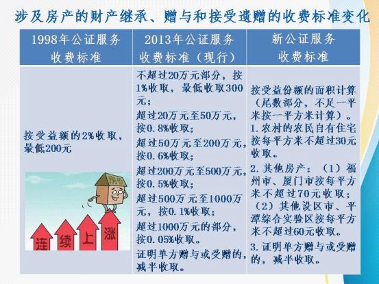 9月起福建公证服务收费有变 继承财产、公证事