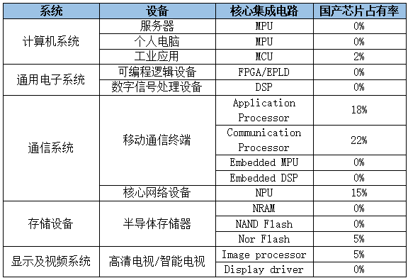 数据来源：《2017年中国集成电路产业现状分析》