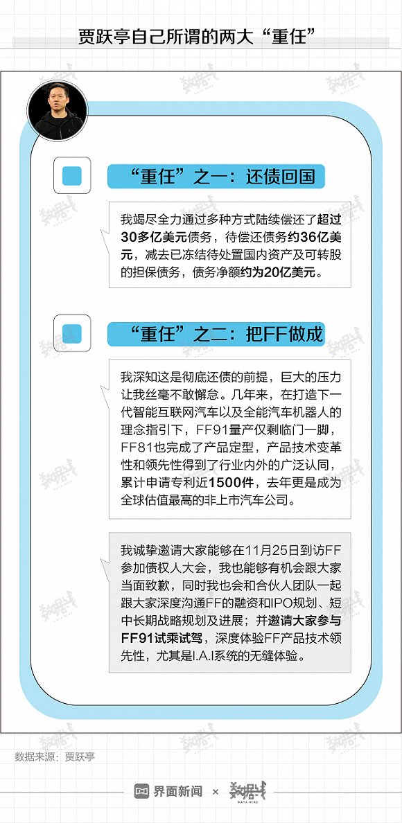 图解：贾跃亭还债全靠汽车 但曾经的造车帮手都掰了