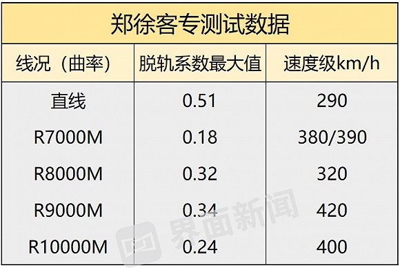 冲击更高速度 高铁时速闫妮丈夫能否提升至400公