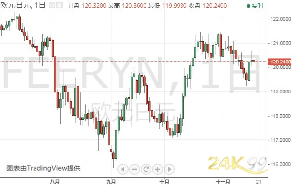  （欧元/日元日线图 来源：24K99）