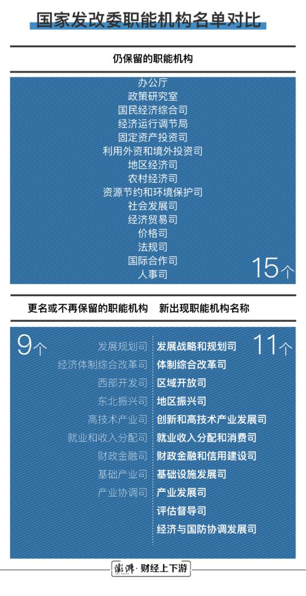 安排变革前后的国家发改委功用部分清单