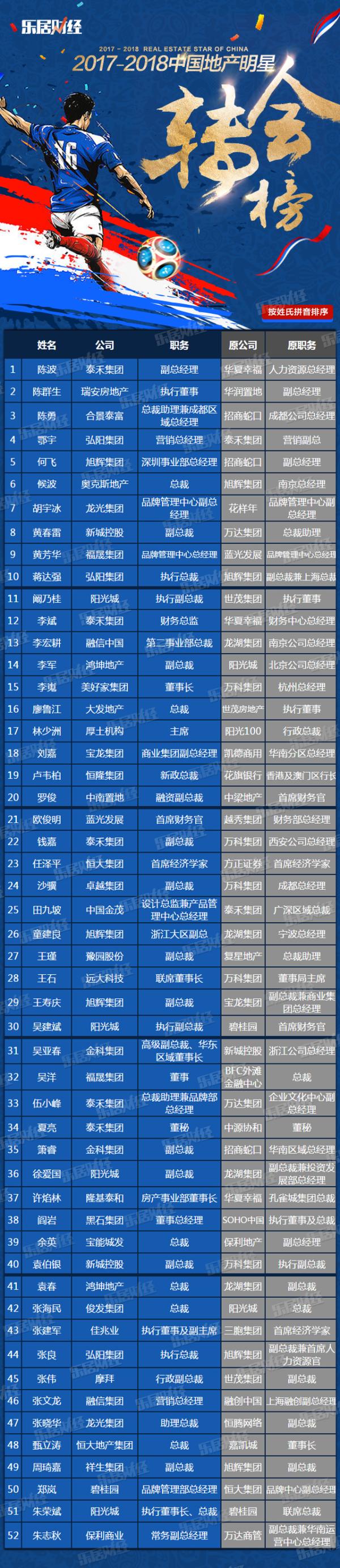 2018年中国地产明星转会榜