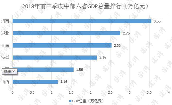 中部六省三季报:河南GDP总量第一,山西固定投