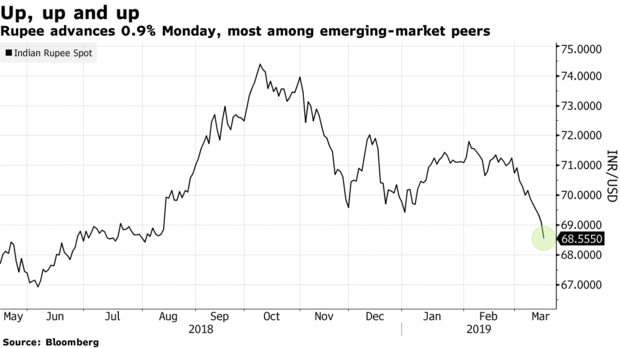 印度卢比\/美元持续攀升 在新兴市场货币中一骑