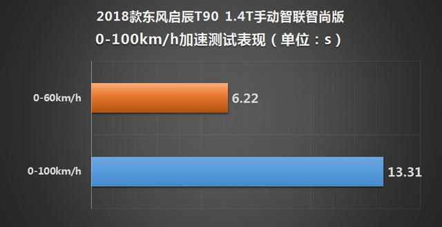 新增“T”动力 测试东风启辰T90 1.4T