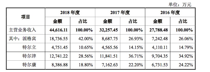 特宝生物各产品占主营业务收入比例情况。数据来源:招股书