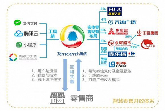 图|腾讯智慧零售体系 来源：网络公开资料