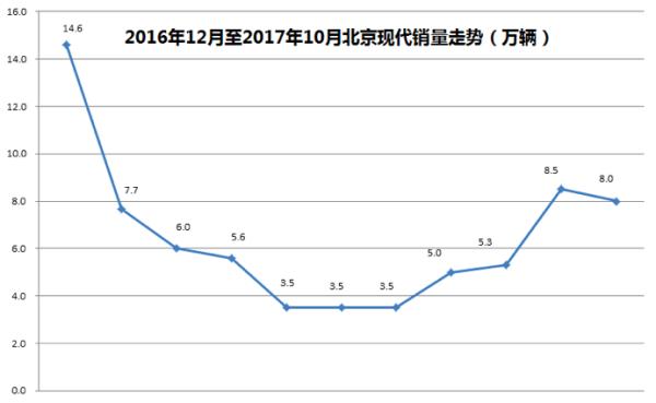 北京现代重返百万辆时代阻力重重，低价再难换市场