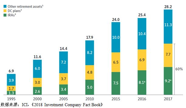 图2 美国养老金市场规模（单位：万亿美元）