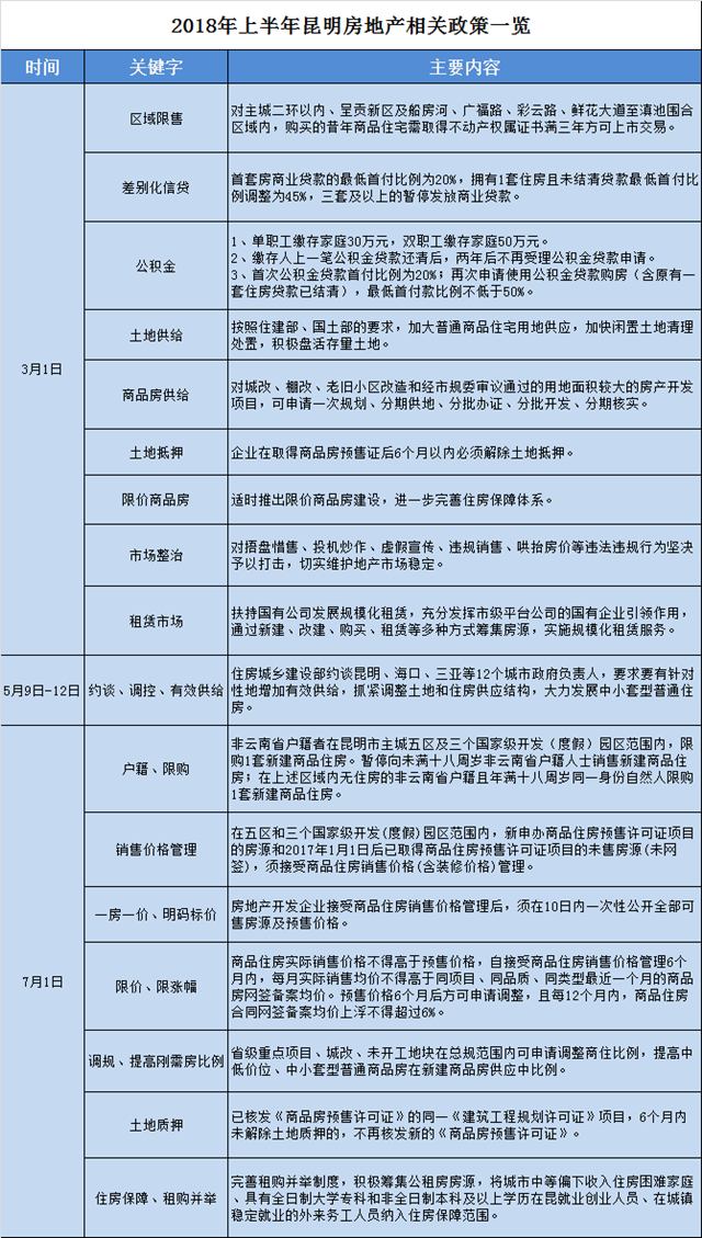 2018昆明购房最全政策盘房产新闻点! 你想知道的全部在这里!