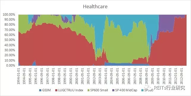 REITs视野丨美国REITs股票风格和不同物业类