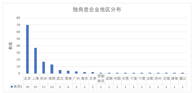 科技部正式发布2017独角兽榜单：谁是新的大赢家