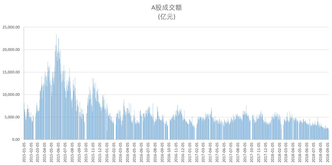 图：A股2015-2018年每日成交额