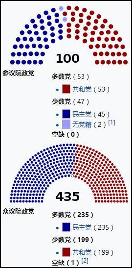 截至目前,美国国会组成结构(图片来源:维基百科)