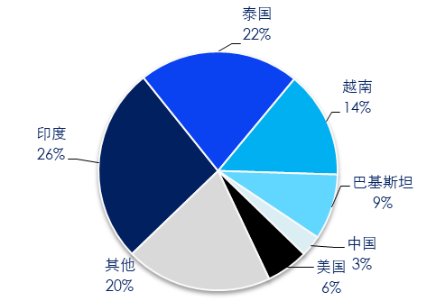 图 6：全球大米出口分布