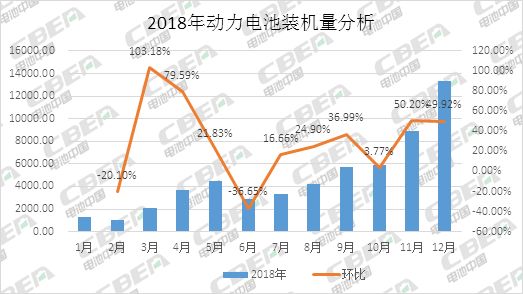 2018年动力电池装机量TOP20排名出炉!