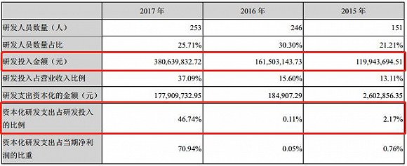 去年贝达药业研发投入及其资本化率大幅增长 资料来源:公司年报