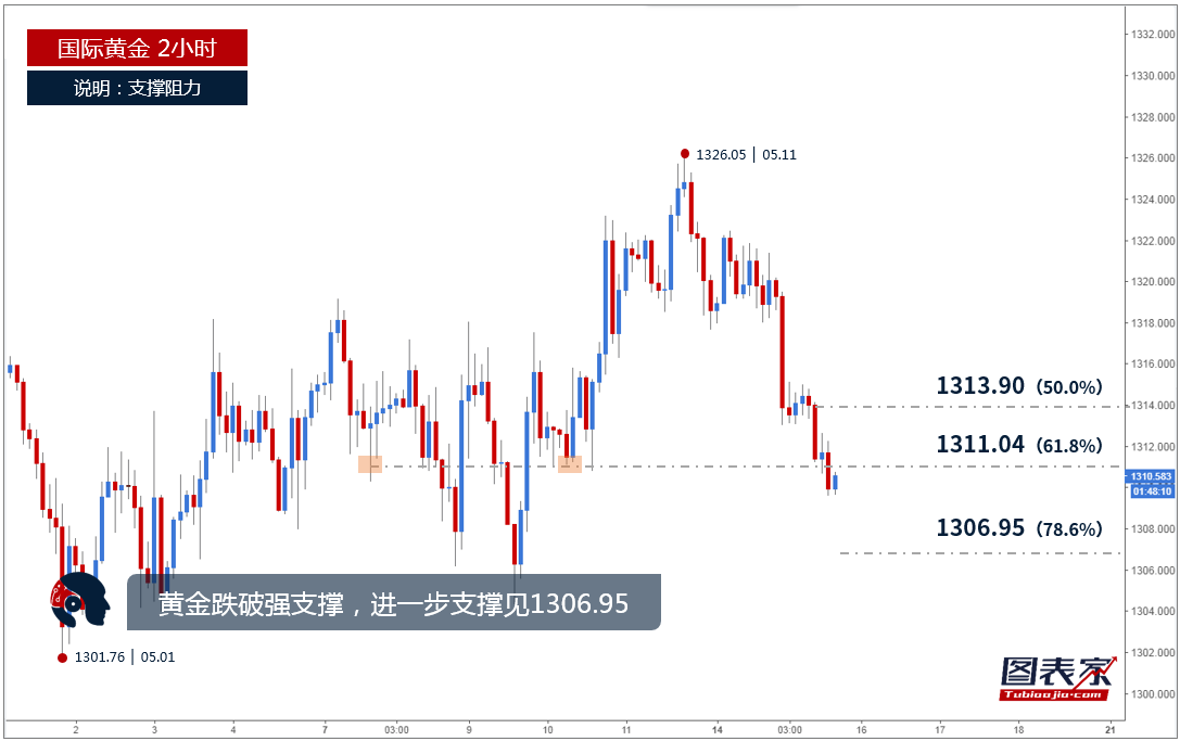 图表家每日一图:黄金跌破强支撑,进一步支撑见1306.95-图表家