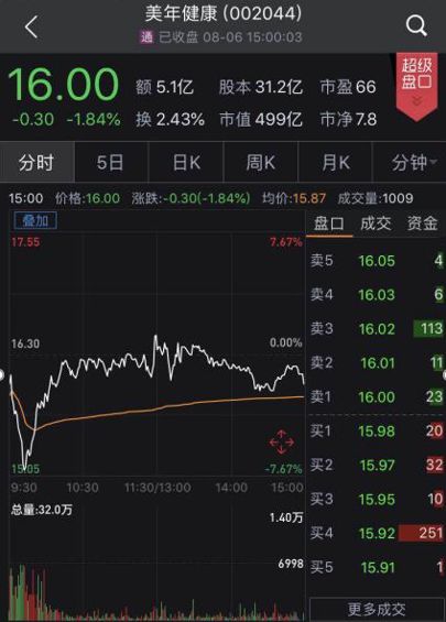 医药板块黑天鹅乱飞,这些基金精准减仓跑得快