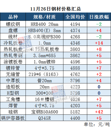 26日钢材价格汇总