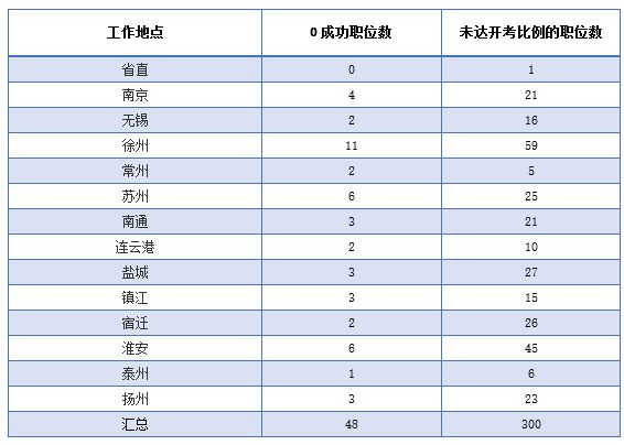 2019江苏省公务员考试报名结束,300个岗位未达开考比例