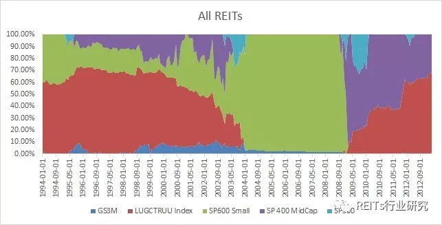 REITs视野丨美国REITs股票风格和不同物业类