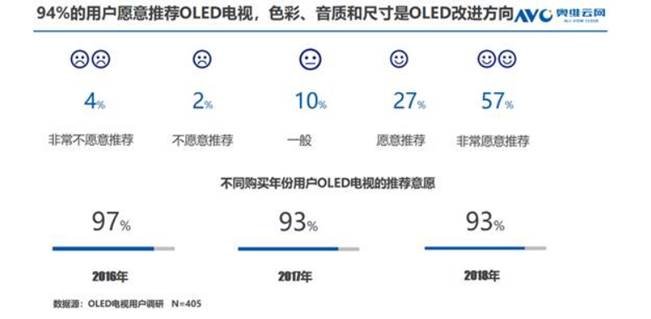 OLED电视已成大势所趋