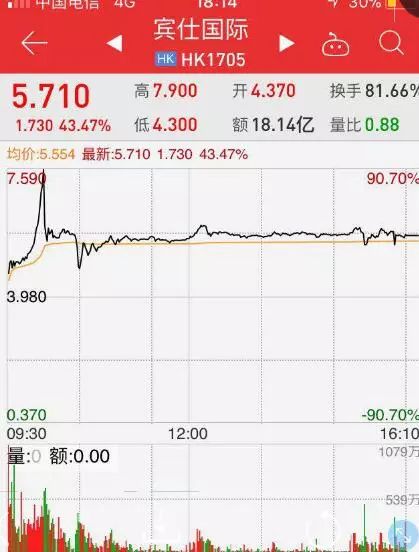 两天暴涨近7倍 “最牛新股”竟然是一家奶茶店