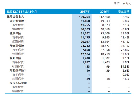 新华保险各险种收入情况