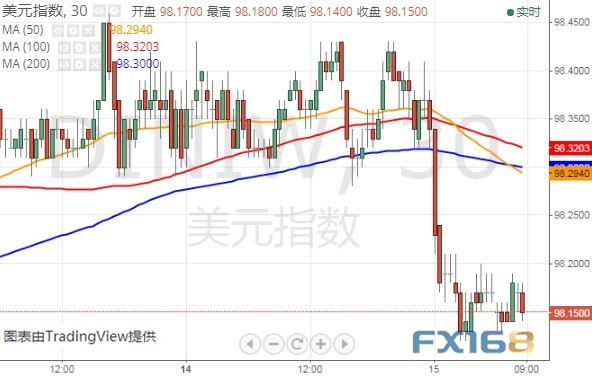(美元指数30分钟图 来源:FX168财经网)