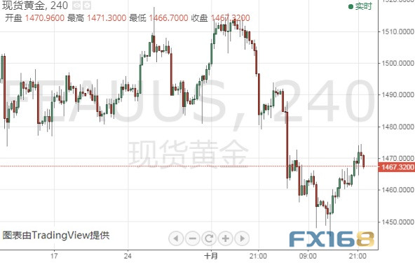 (现货黄金4小时图 来源:FX168财经网)