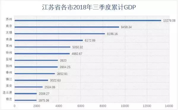 江苏省gdp率先突破9万亿大关,苏州总量最高南京增速领跑