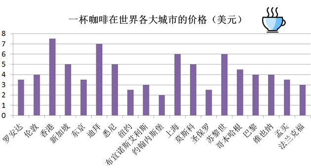 中国大城市生活有多贵:北京上海生活成本居全