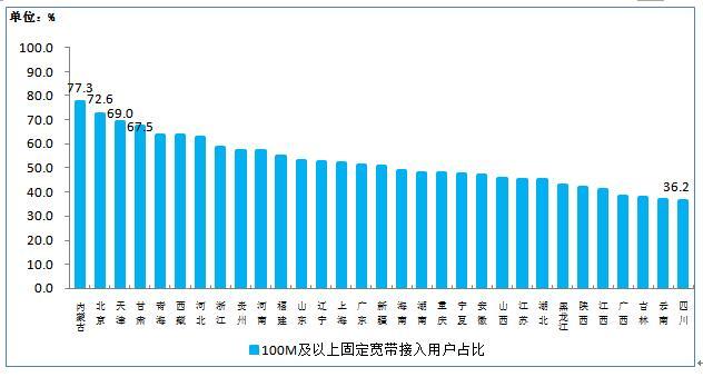 100M及以上接入速率的固定互联网宽带接入用户占比各省分布情况
