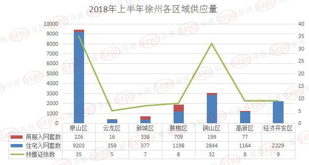 2018上半年徐州供应住宅17374套 较去年同期