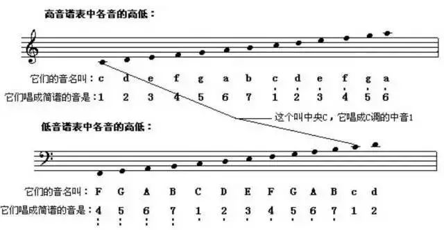 高音音符简谱_简谱音符