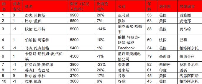 全球富豪榜:离婚后贝佐斯依旧首富 马云马化腾